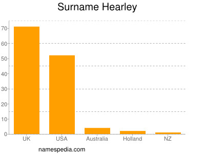 Surname Hearley