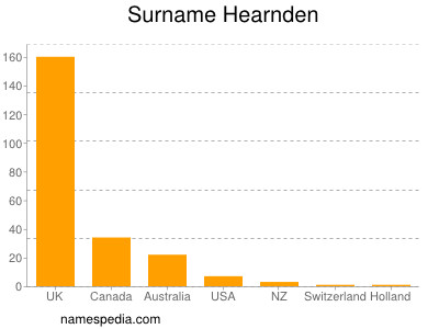 Surname Hearnden