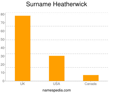 Surname Heatherwick
