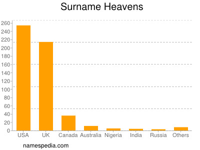 Surname Heavens