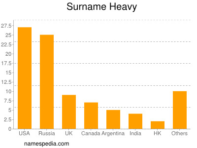 Surname Heavy