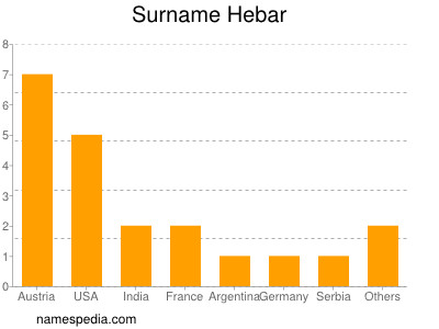 Surname Hebar