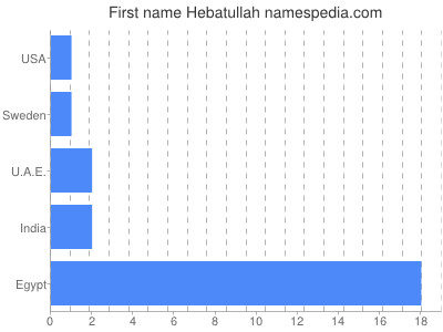 Given name Hebatullah