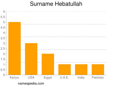 Surname Hebatullah