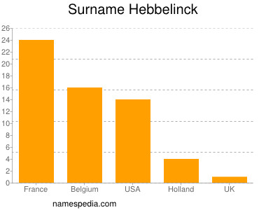 Surname Hebbelinck