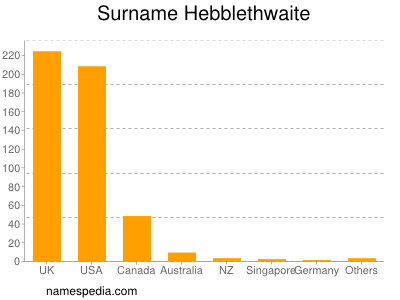 Surname Hebblethwaite