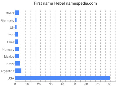 Given name Hebel