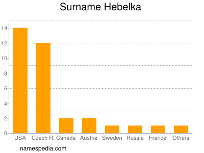 Surname Hebelka