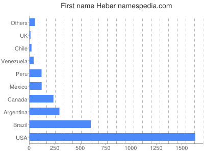 Given name Heber