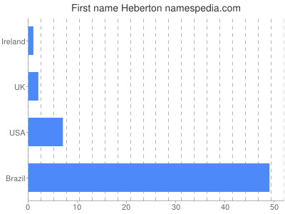 Given name Heberton