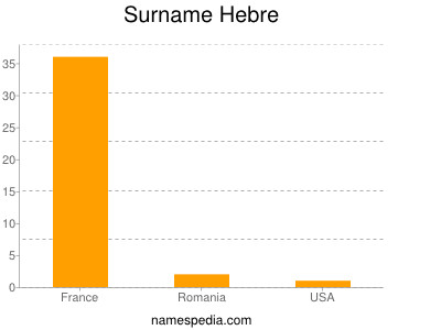 Surname Hebre