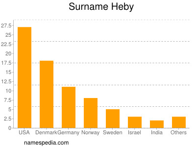 Surname Heby