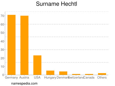 Surname Hechtl