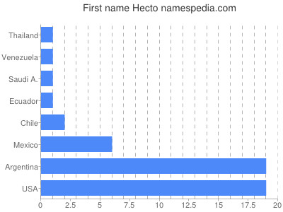 Given name Hecto