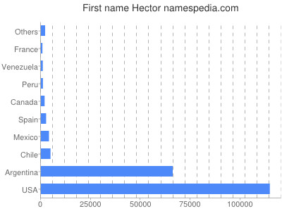 Given name Hector