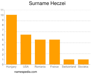 Surname Heczei