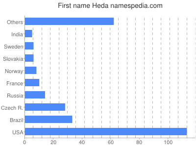 Given name Heda