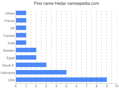 Given name Hedar