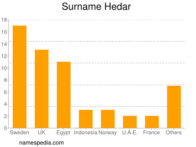 Surname Hedar