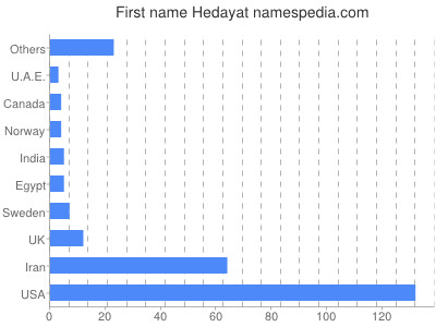 Given name Hedayat