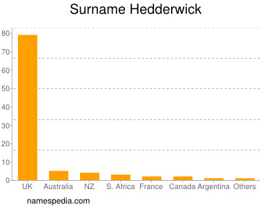 Surname Hedderwick