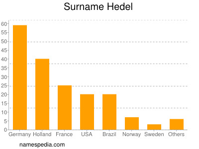 Surname Hedel