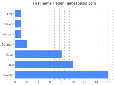 Given name Heden