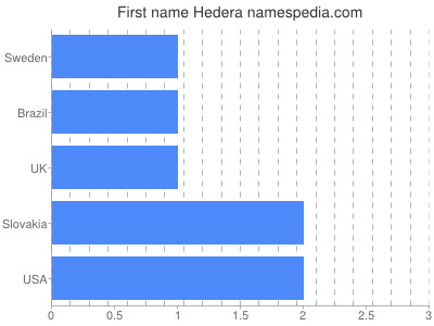 Given name Hedera