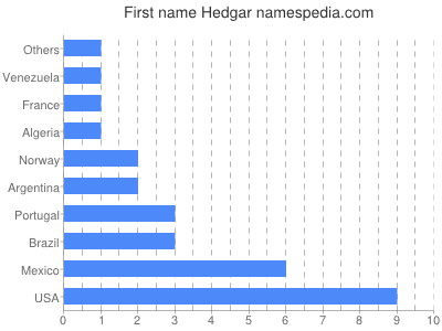 Given name Hedgar