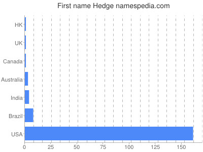 Given name Hedge