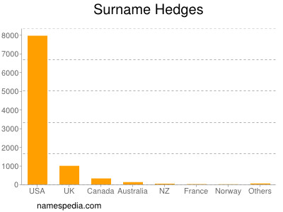Surname Hedges