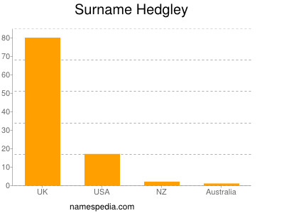 Surname Hedgley