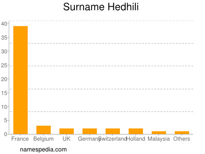 Surname Hedhili