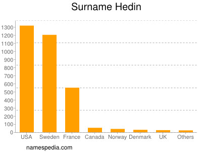 Surname Hedin
