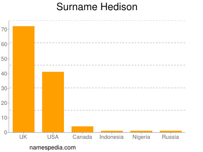Surname Hedison