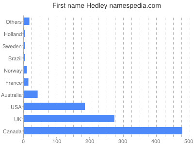 Given name Hedley