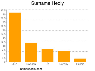 Surname Hedly