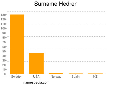 Surname Hedren