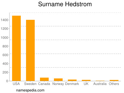 Surname Hedstrom