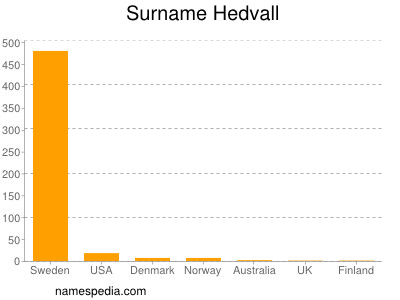 Surname Hedvall