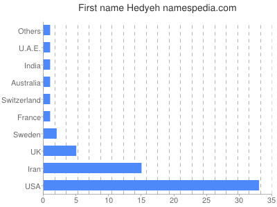 Given name Hedyeh