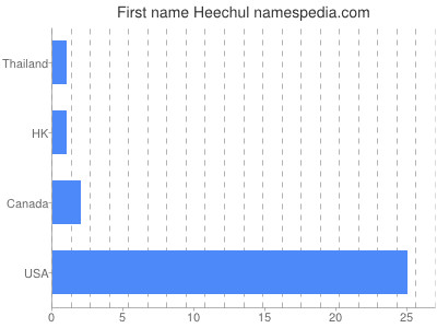 Given name Heechul