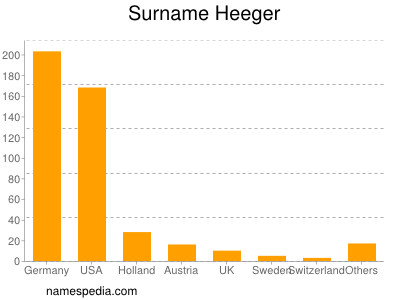 Surname Heeger