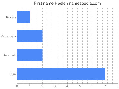 Given name Heelen