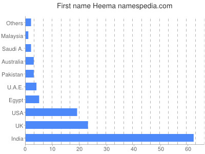 Given name Heema