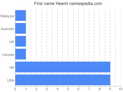 Given name Heemi