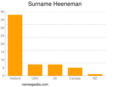 Surname Heeneman