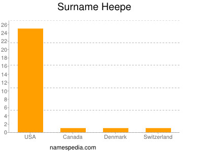 Surname Heepe