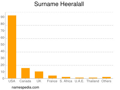 Surname Heeralall