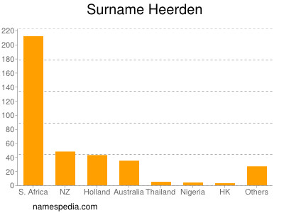 Surname Heerden